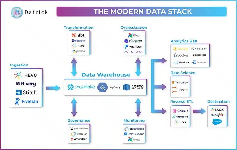 Datrick Modern Data Stack with tools and technologies 
